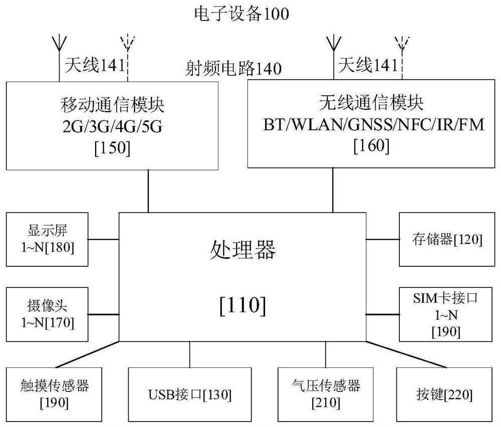 PIN code enhanced memory method and electronic equipment