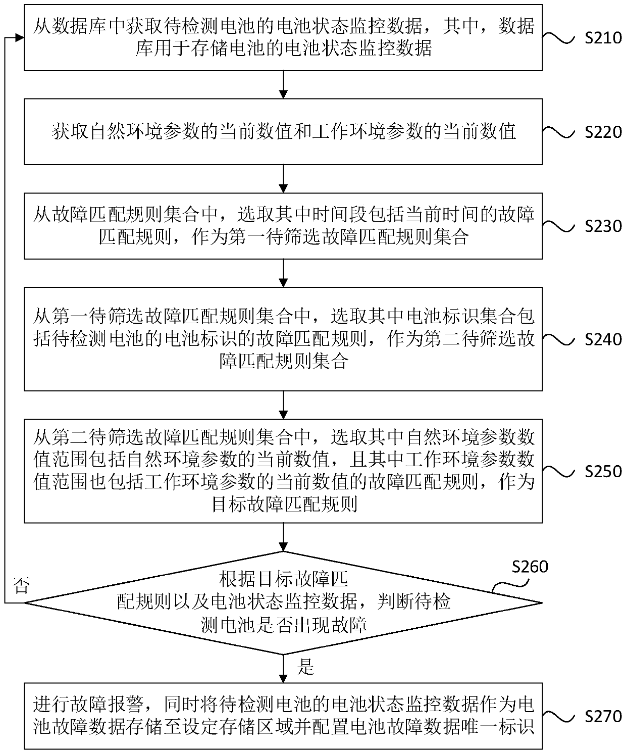 Battery fault diagnosis method and device, equipment and storage medium