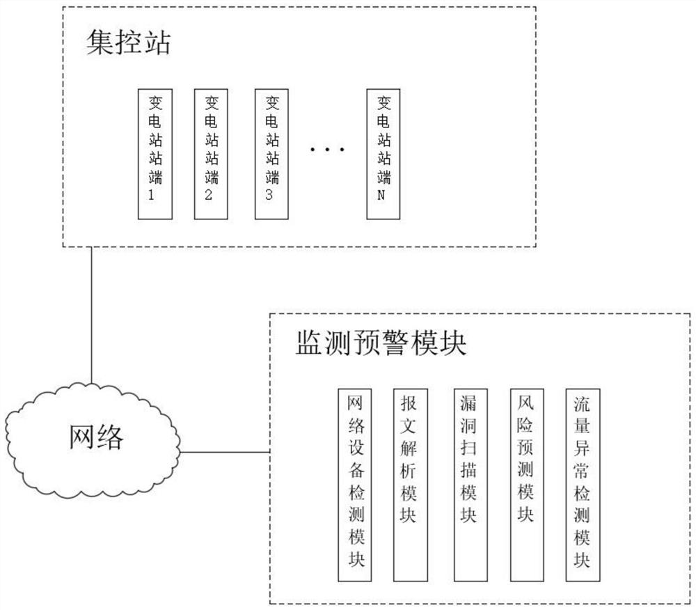 A Substation Network Monitoring and Early Warning System for Efficient Identification of Network Attacks