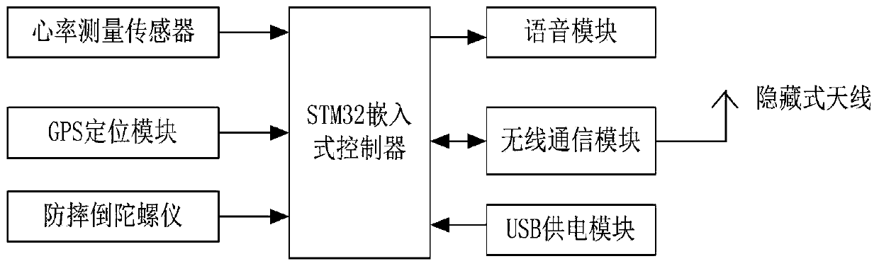 Intelligent garment micro-service control system