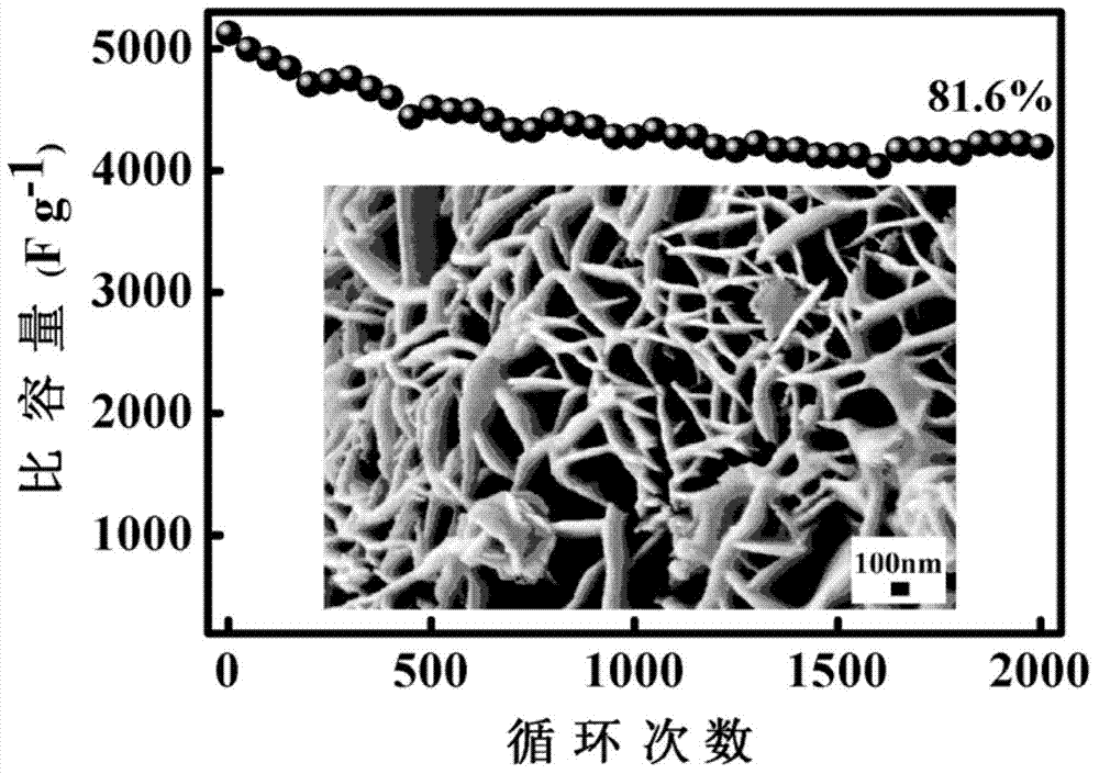 Ultrahigh specific capacity mesoporous Co3O4 nanosheet electrode material and preparation method thereof