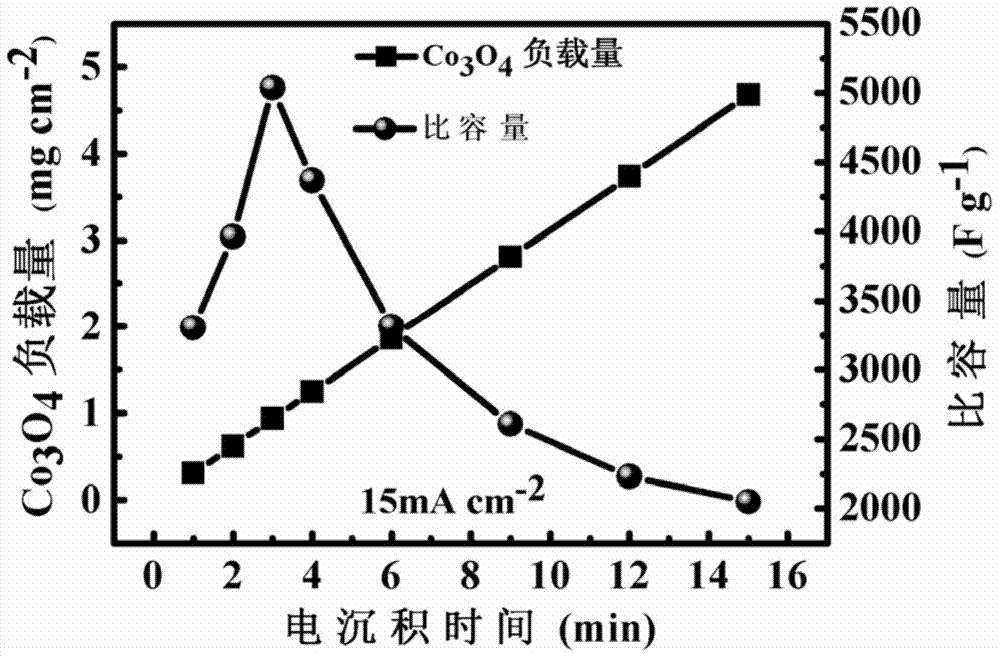 Ultrahigh specific capacity mesoporous Co3O4 nanosheet electrode material and preparation method thereof