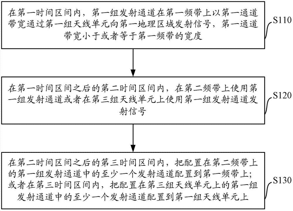 A method and system for time-division multiplexing transmission channels