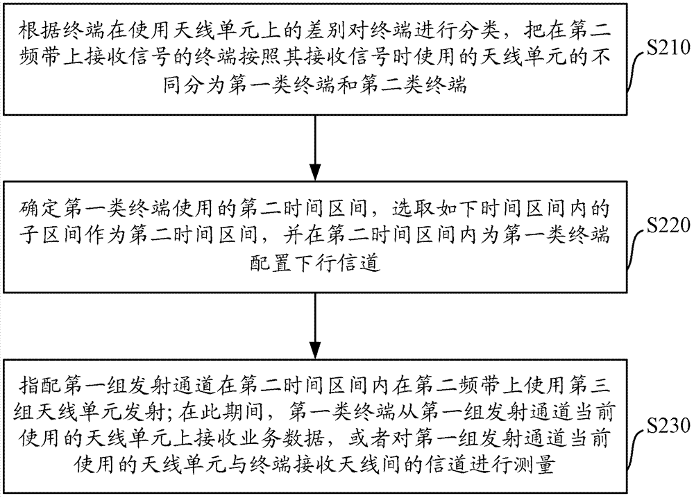 A method and system for time-division multiplexing transmission channels