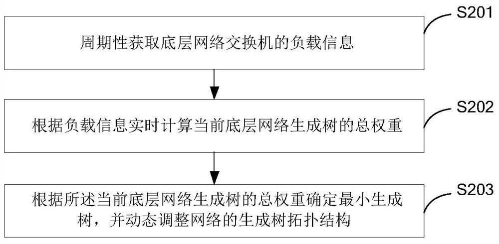 Method and system for dynamically adjusting bottom layer network spanning tree topology