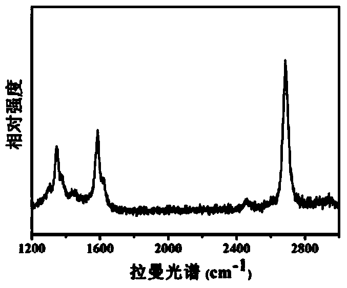 Large-area high-quality nitrogen-doped graphene as well as preparation method and application thereof