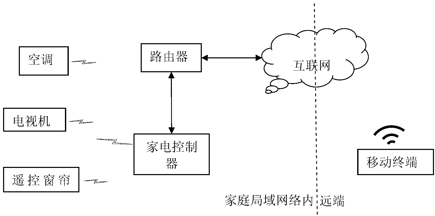 Method, system and household electrical appliance controller for controlling traditional household electrical appliances