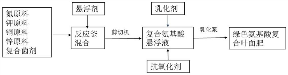 Amino acid compound foliar fertilizer and application thereof