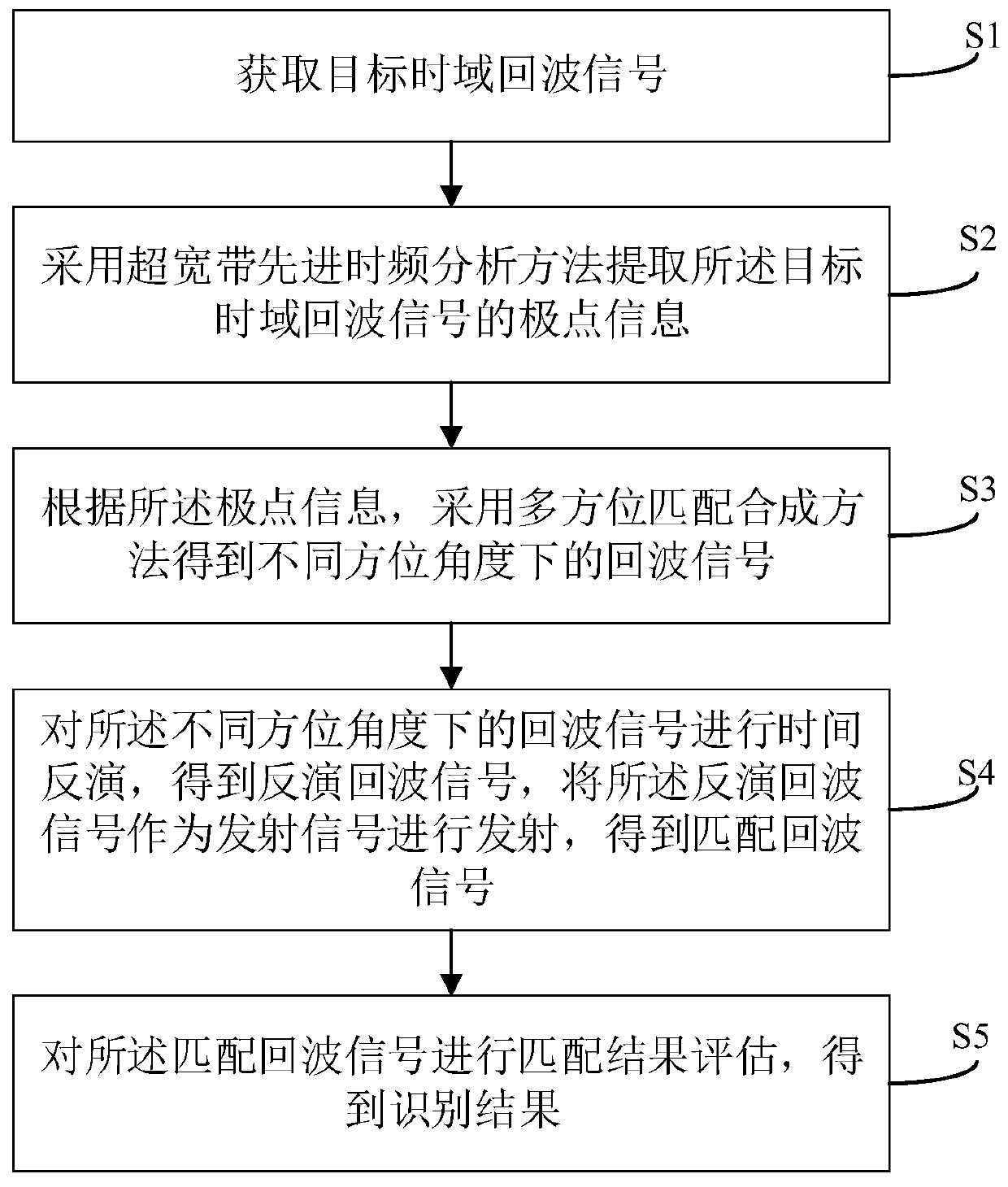 Ultra-wideband radar target detection method, electronic equipment and storage medium