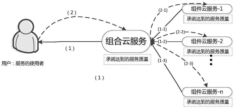 A combined cloud service reputation evaluation and dissemination method