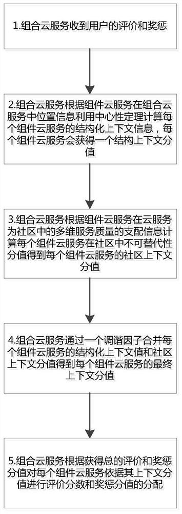 A combined cloud service reputation evaluation and dissemination method