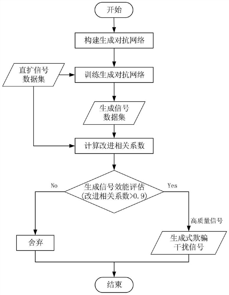 Generative deception jamming signal generation evaluation method and device