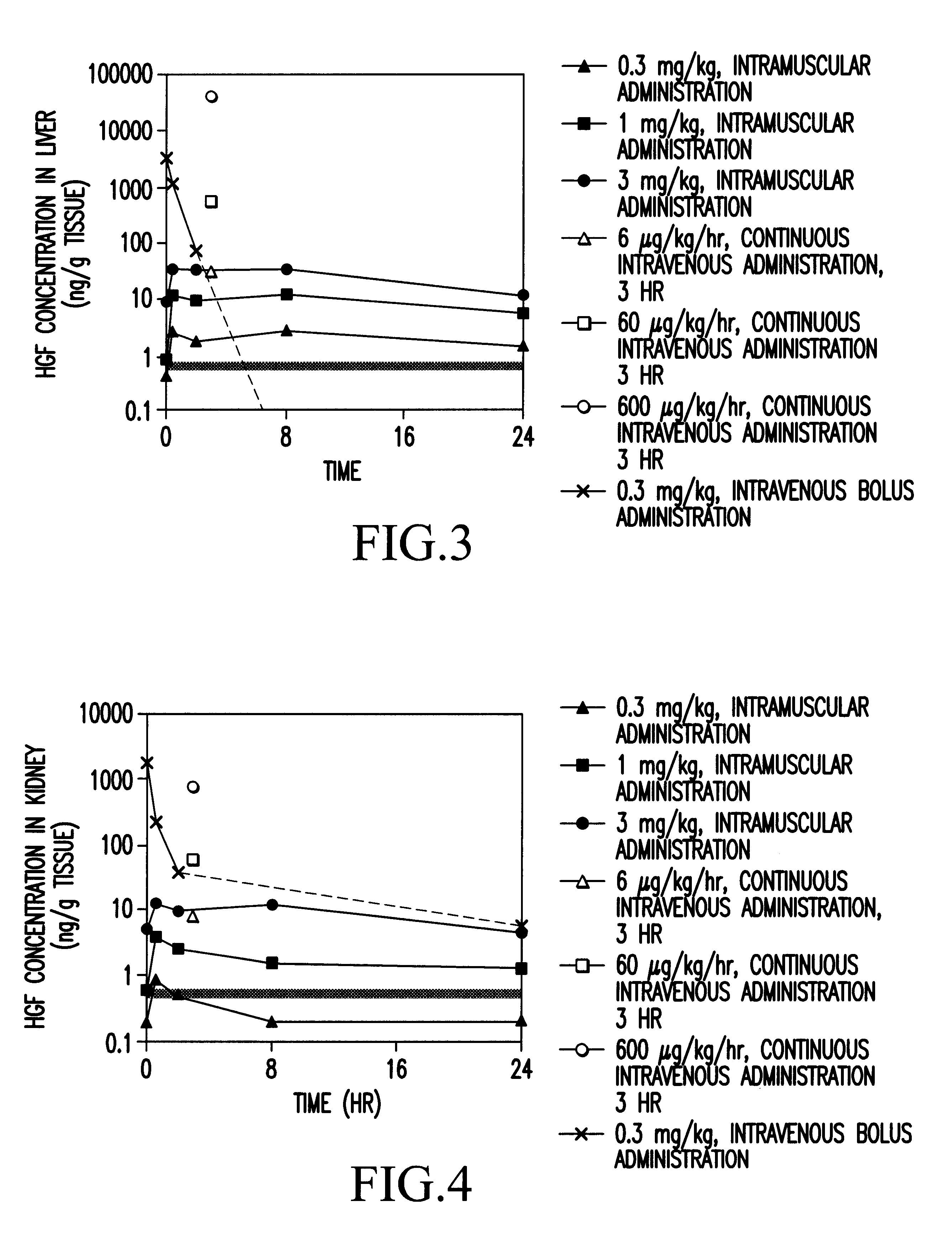 Method of treating ischemic disease by intramuscular administration of Hepatocyte growth factor