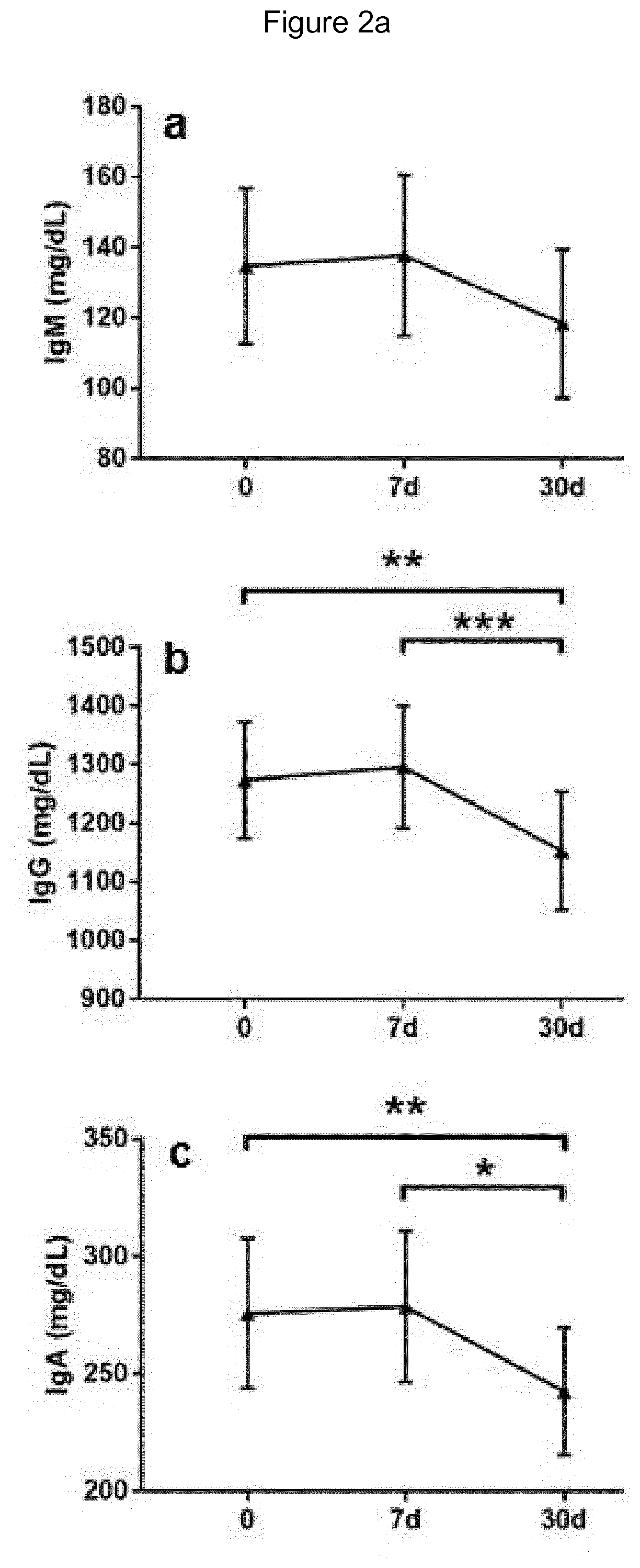 Polidocanol for use as immunomodulating agent