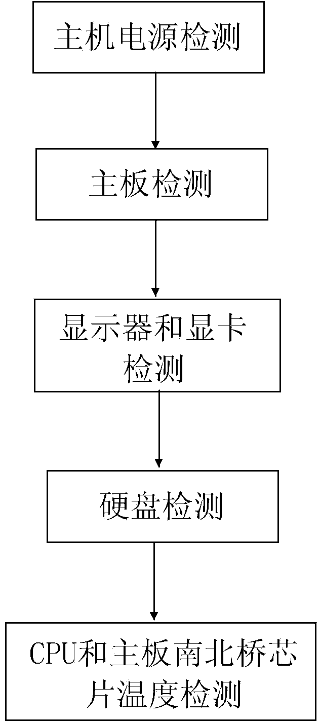 Computer fault detection device and detection and maintenance method