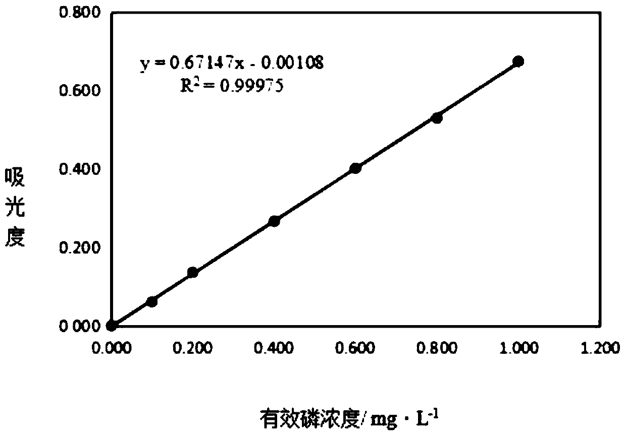 Determination of soil available phosphorus fully dissociated DGT binding membrane and its preparation method