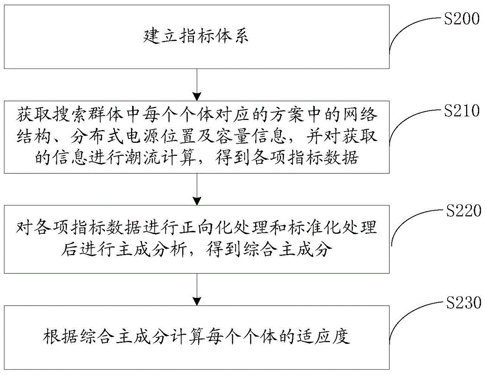 Site selection and constant volume optimization method and system for distributed power sources