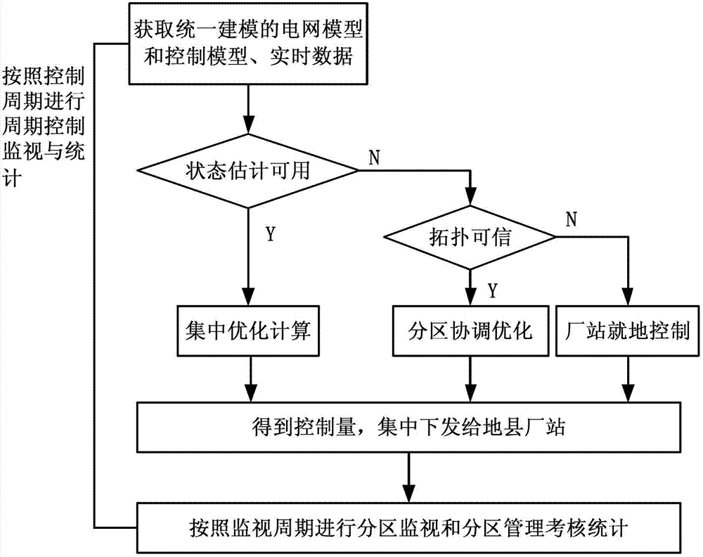 Prefecture-county integrated automatic voltage control method