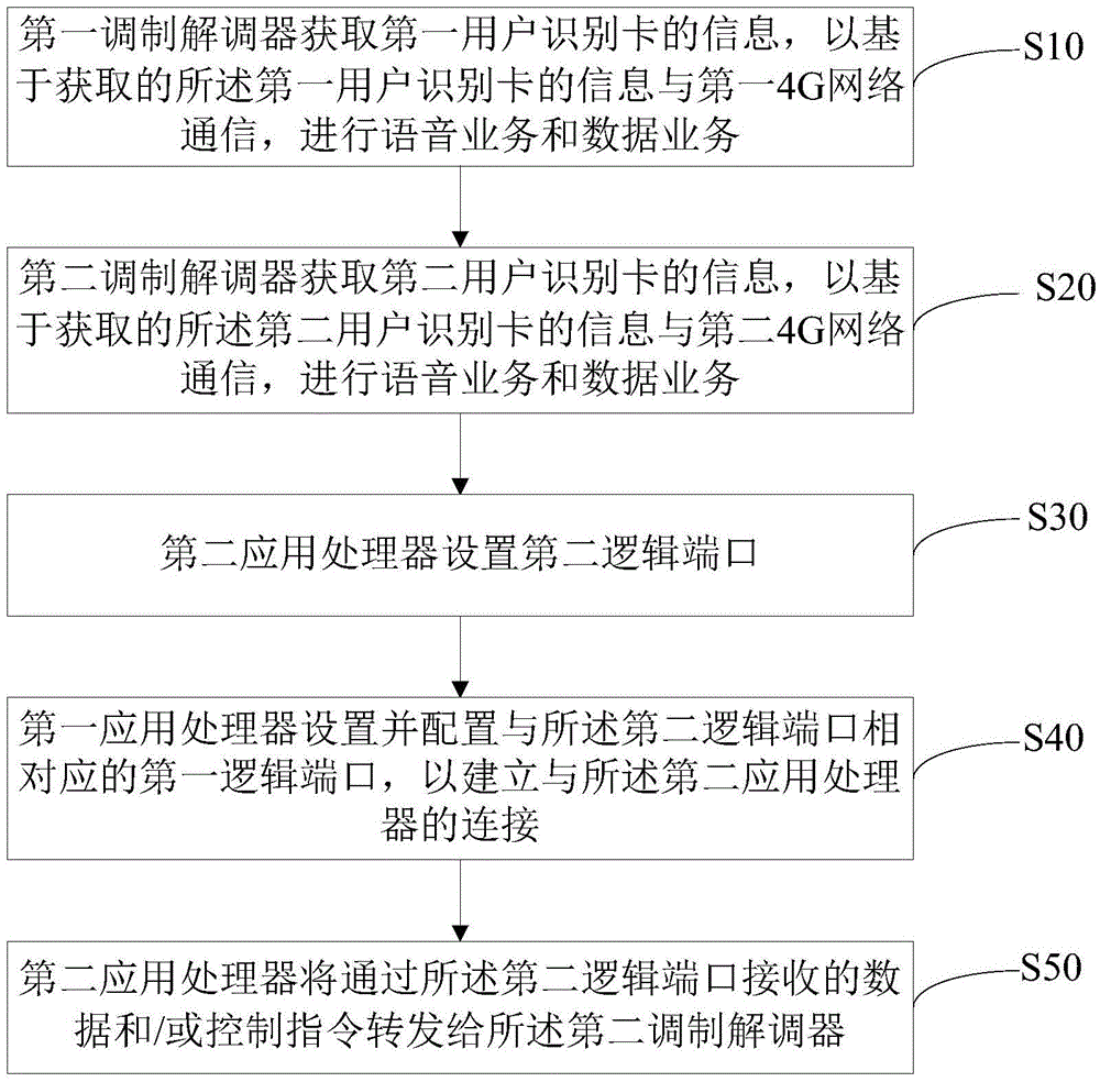 Mobile terminal and communication method of mobile terminal