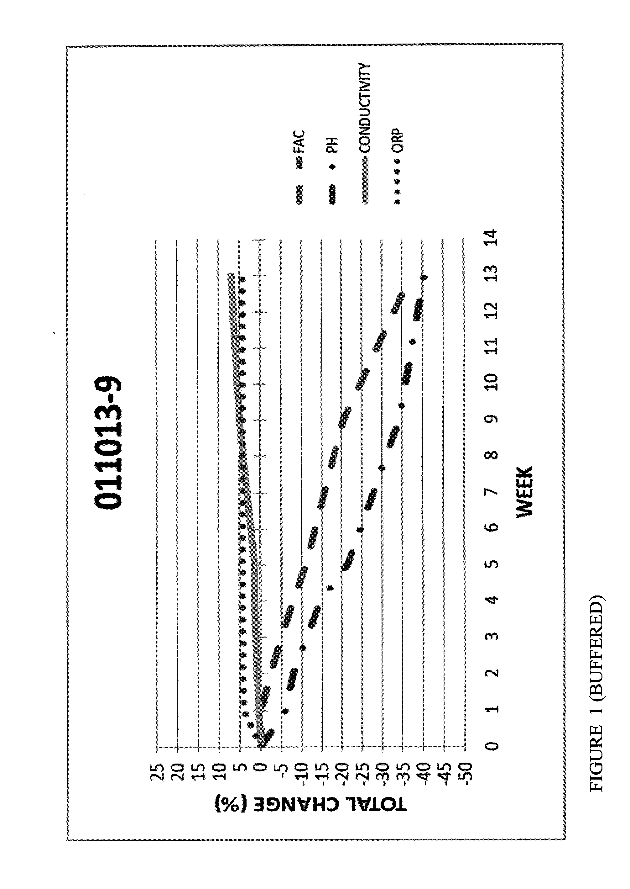 METHOD FOR STABILIZING AN ELECTROCHEMICALLY GENERATED SANITIZING SOLUTION HAVING A PREDETERMINED LEVEL OF FREE AVAILABLE CHLORINE AND pH