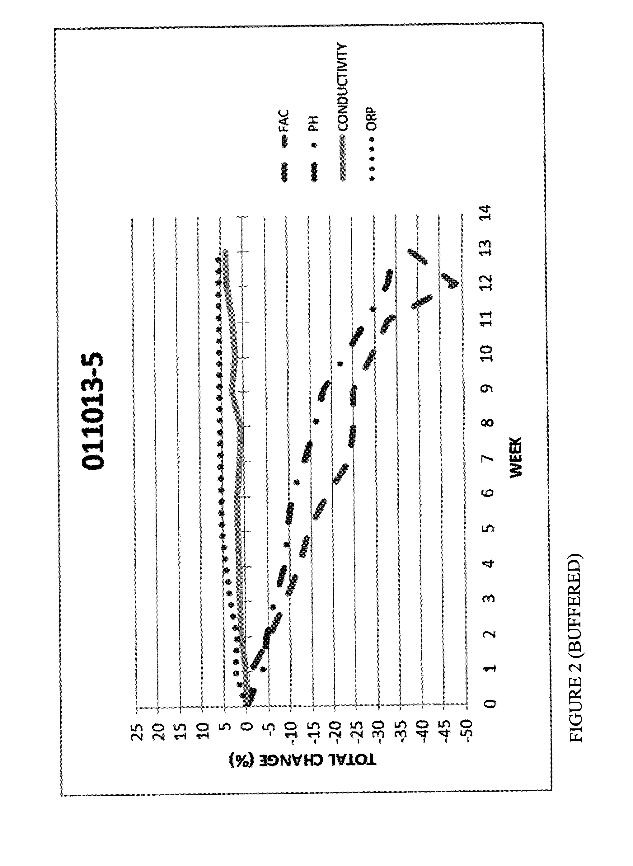 METHOD FOR STABILIZING AN ELECTROCHEMICALLY GENERATED SANITIZING SOLUTION HAVING A PREDETERMINED LEVEL OF FREE AVAILABLE CHLORINE AND pH