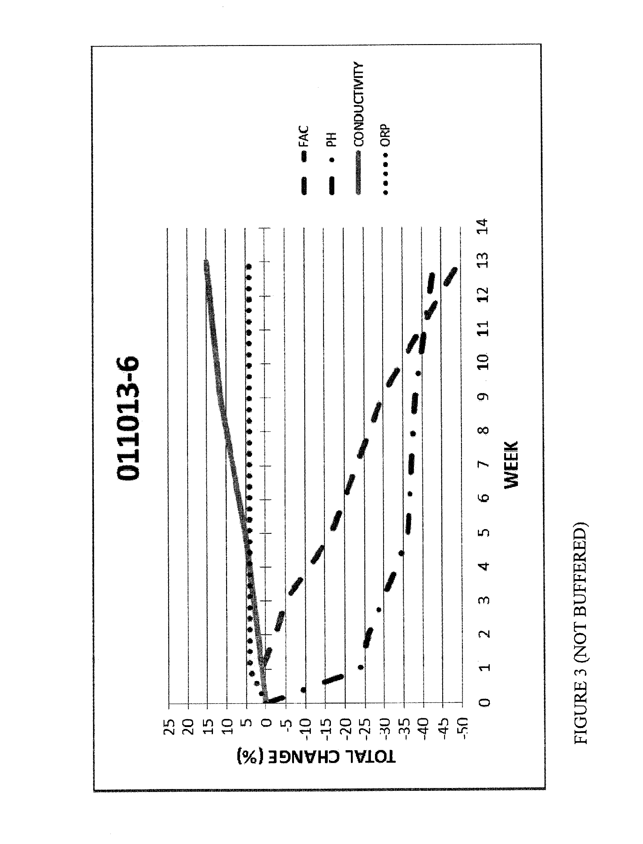 METHOD FOR STABILIZING AN ELECTROCHEMICALLY GENERATED SANITIZING SOLUTION HAVING A PREDETERMINED LEVEL OF FREE AVAILABLE CHLORINE AND pH