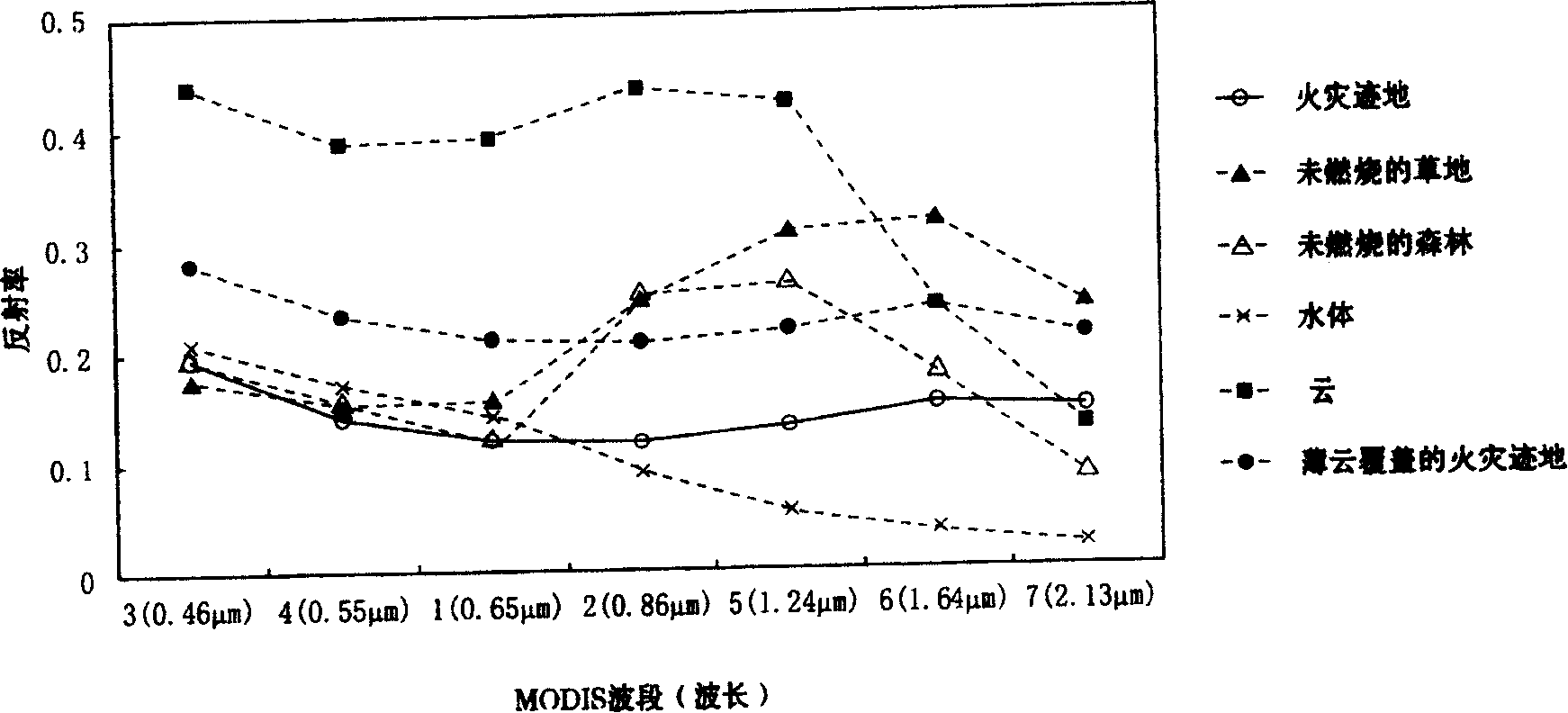 Automatic steppe burn scar detection method based on MODIS data