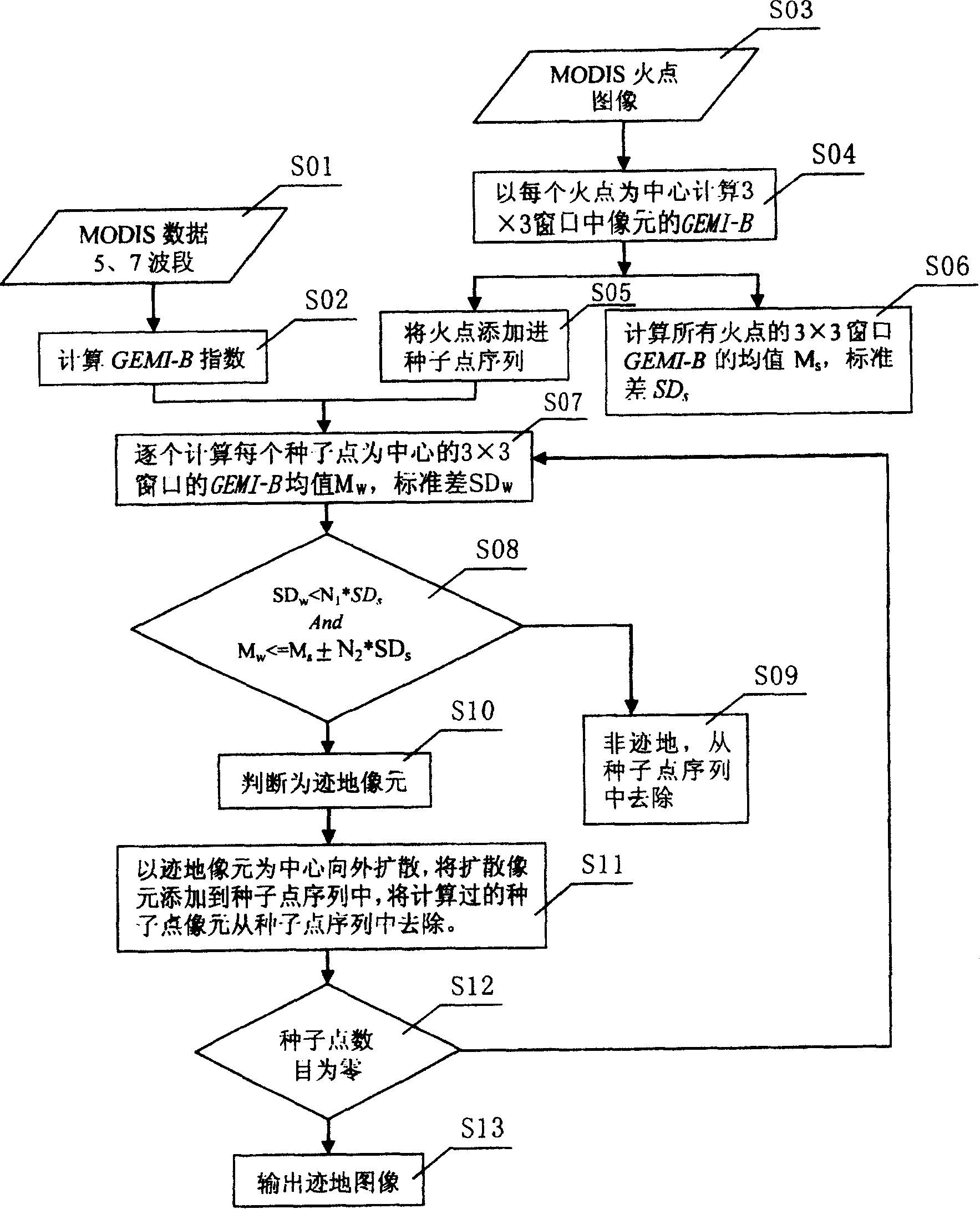 Automatic steppe burn scar detection method based on MODIS data