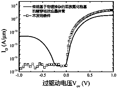 Polarization-doped InN-based tunneling field effect transistor and manufacturing method thereof