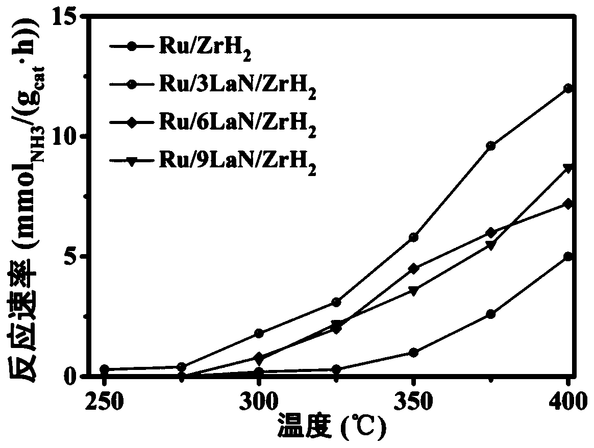 Ru-based catalyst based on association hydrogenation and chemical-looping synthetic ammonia path as well as preparation method and application of Ru-based catalyst