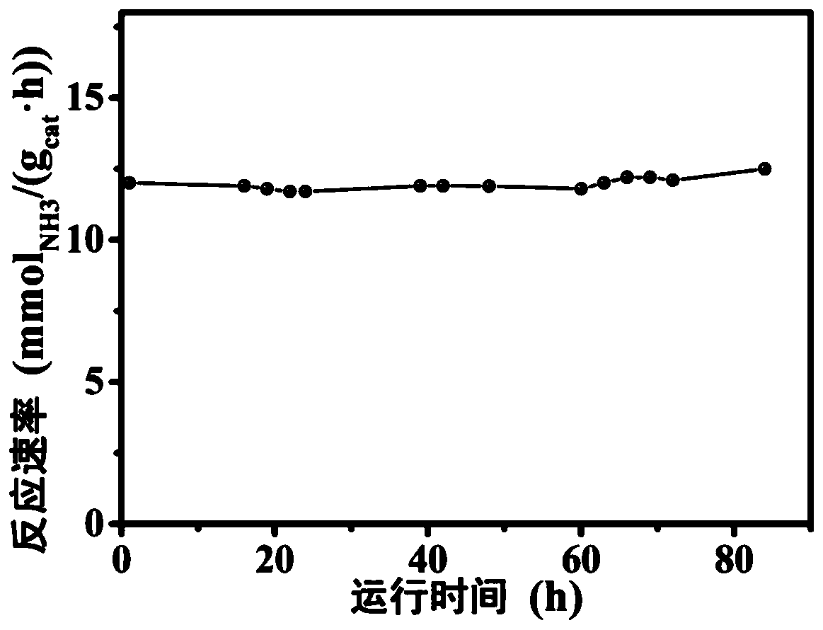 Ru-based catalyst based on association hydrogenation and chemical-looping synthetic ammonia path as well as preparation method and application of Ru-based catalyst