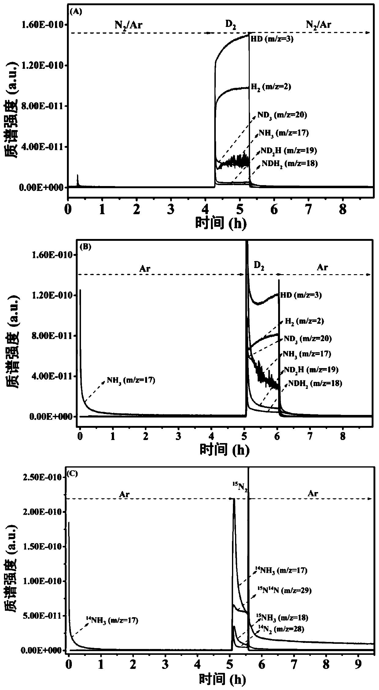 Ru-based catalyst based on association hydrogenation and chemical-looping synthetic ammonia path as well as preparation method and application of Ru-based catalyst