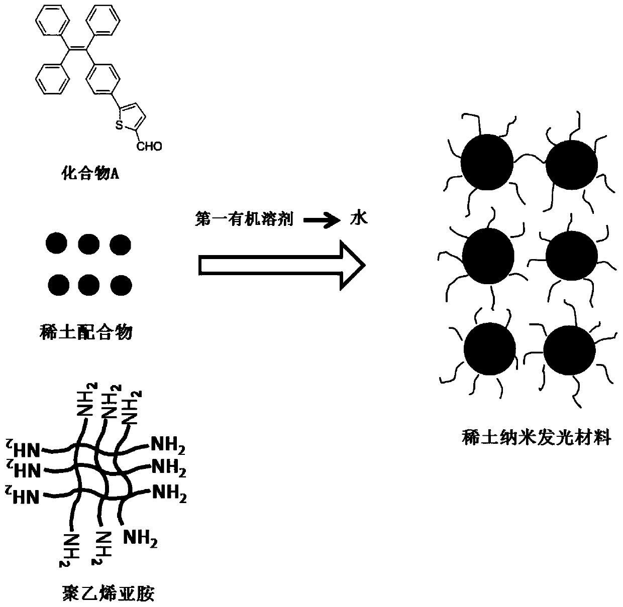 A kind of rare earth luminescent nanomaterial based on aggregation induction effect and its preparation method and application