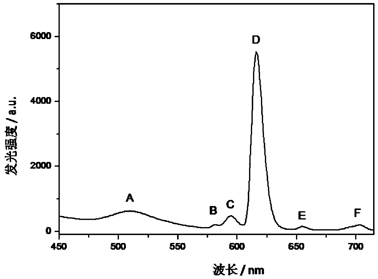 A kind of rare earth luminescent nanomaterial based on aggregation induction effect and its preparation method and application