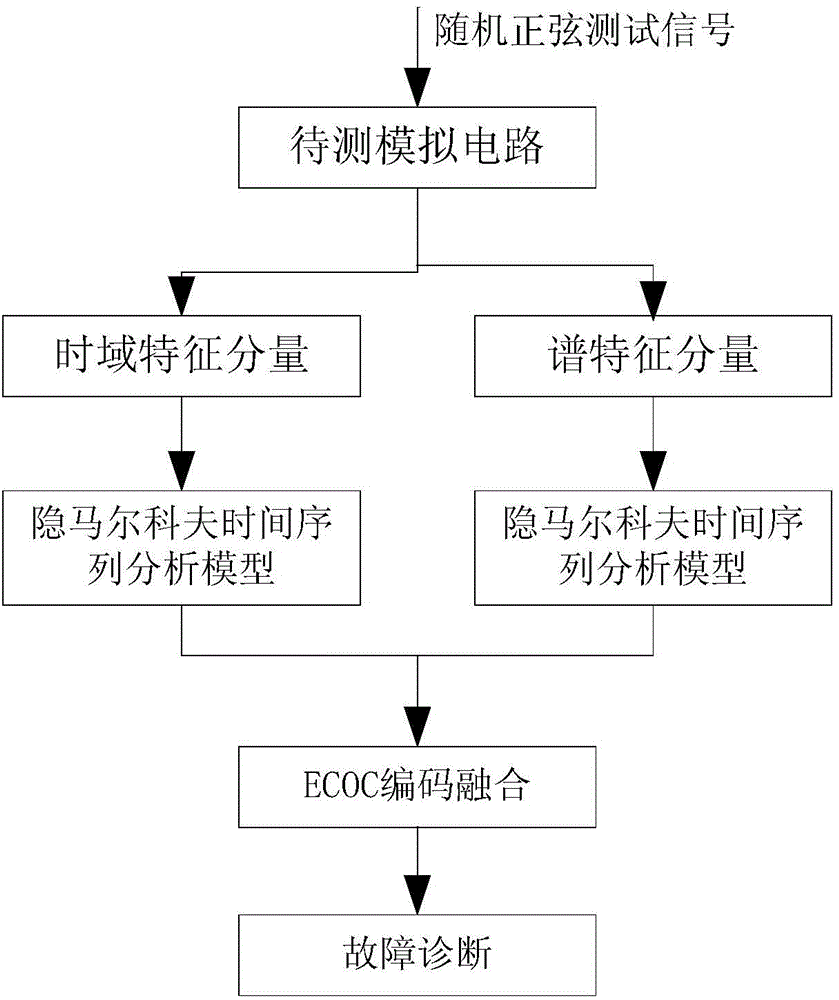 Analog circuit fault diagnosis method based on random sinusoidal signal test and HMM (Hidden Markov Model)