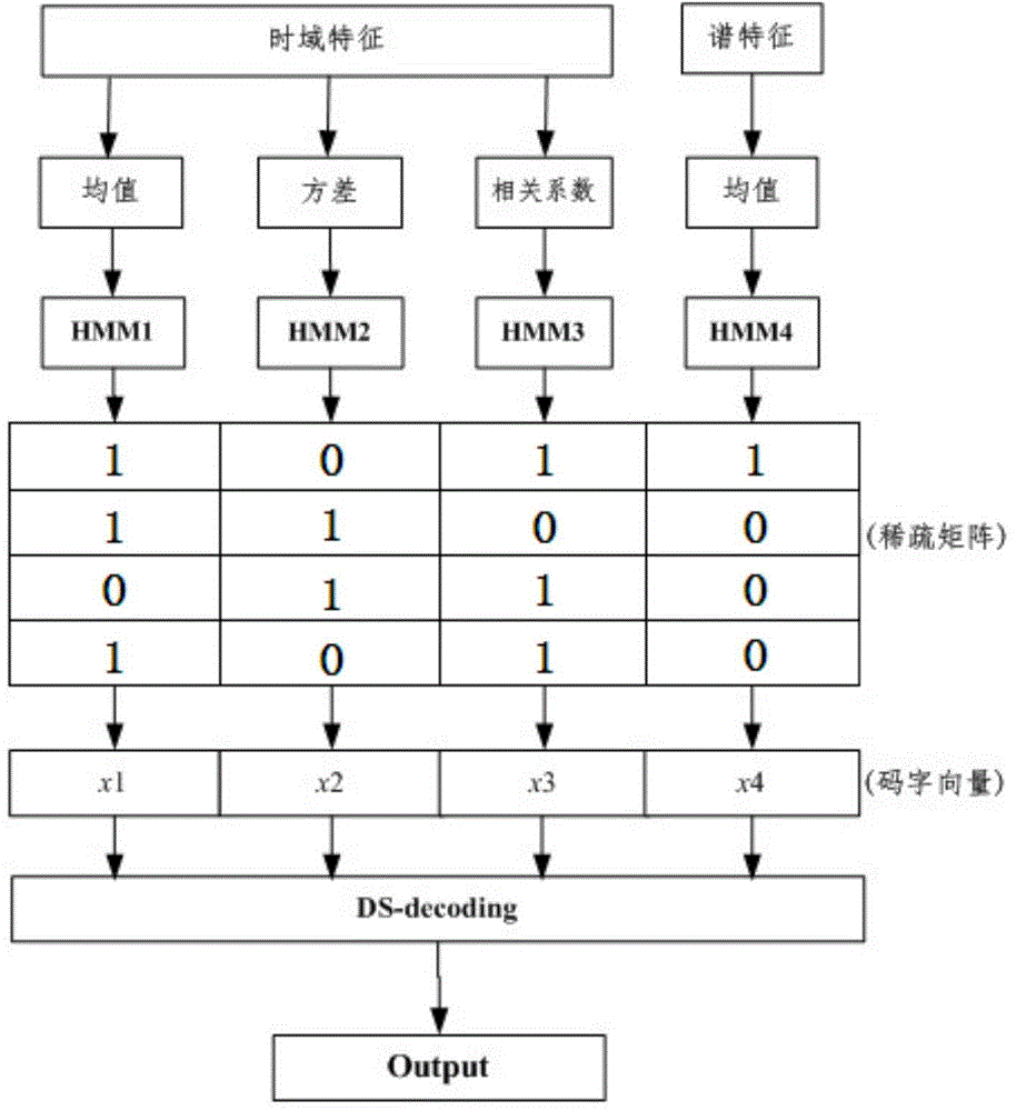 Analog circuit fault diagnosis method based on random sinusoidal signal test and HMM (Hidden Markov Model)