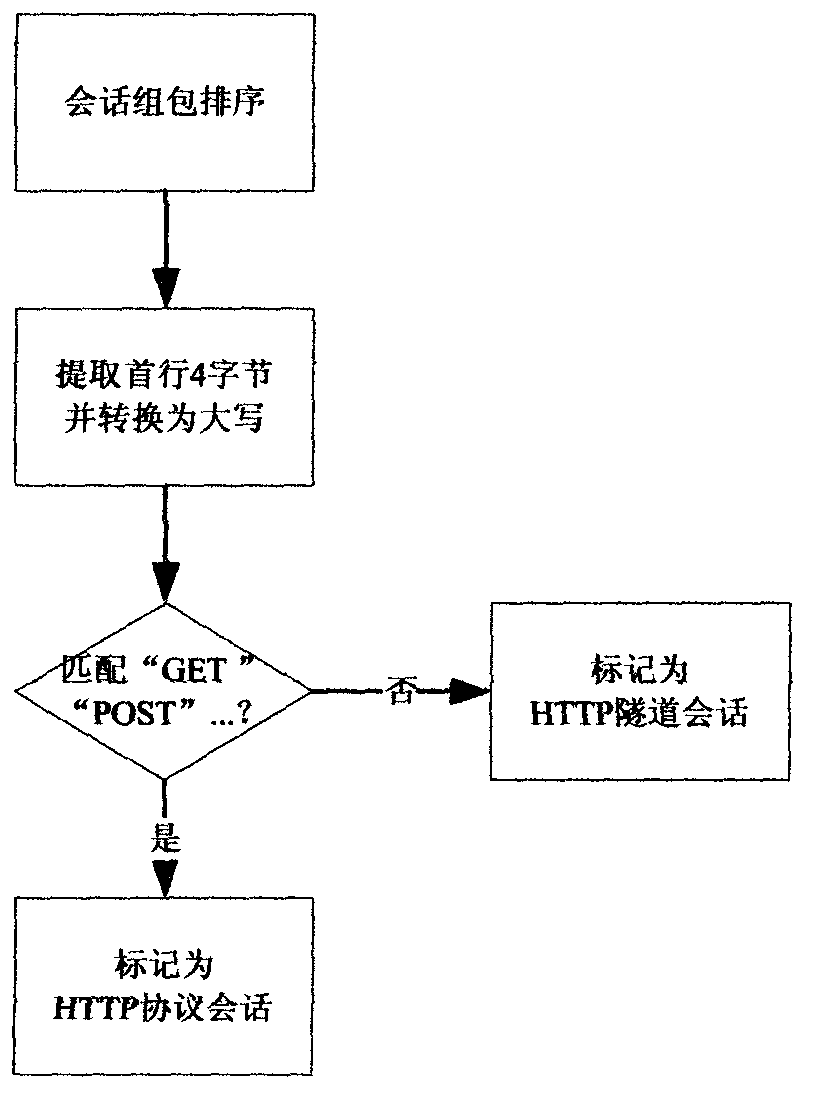 Method for detecting HTTP tunnel data based on conversation and HTTP protocol standard