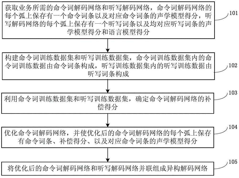 Construction method of heterogeneous decoding network, system thereof, voice recognition method and system thereof