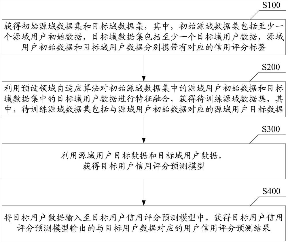 User credit score prediction method and related equipment