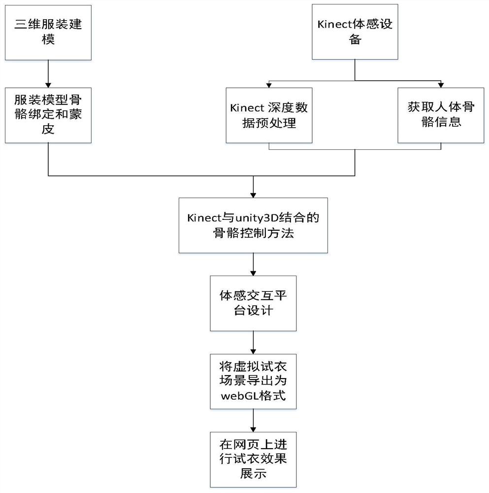 Network virtual fitting system based on Kinect