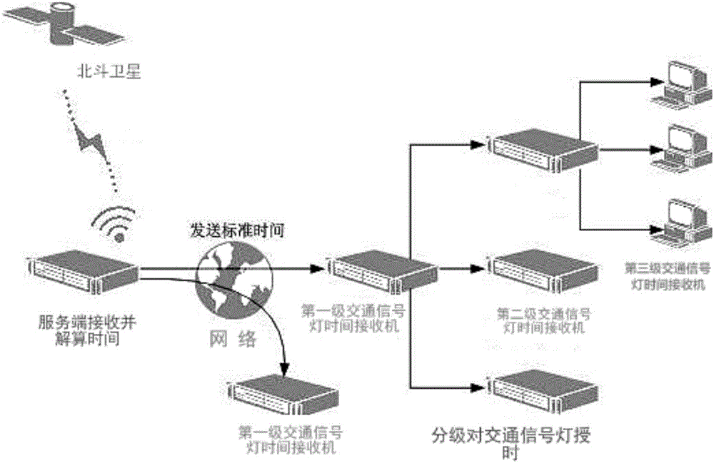 Beidou based unified time-service system device of traffic signal lamps and working method of device
