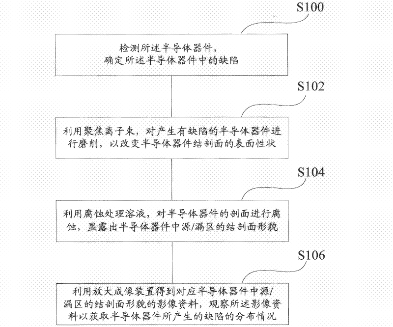 Detection method used for failure analysis of semiconductor device