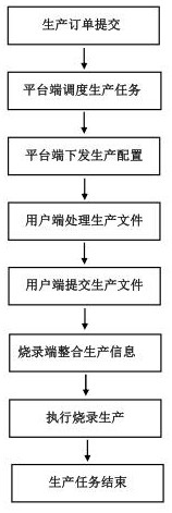 A method and system for remote self-service programming of ic