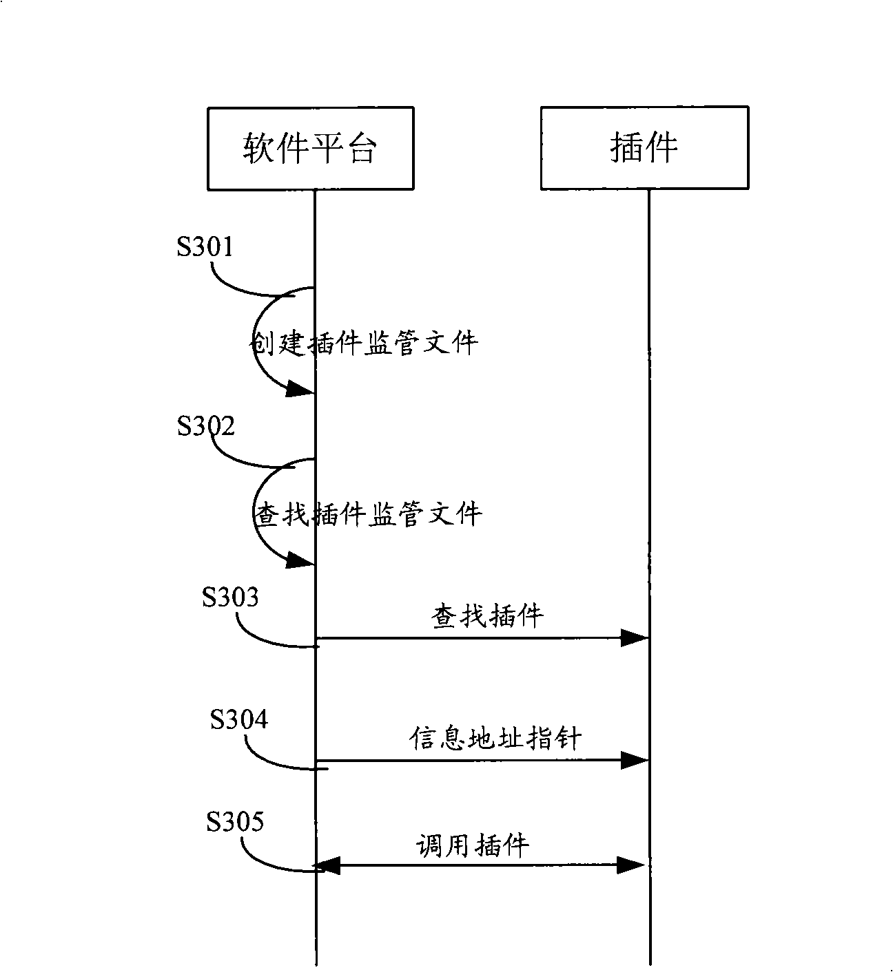 Method and system for extending function of software platform