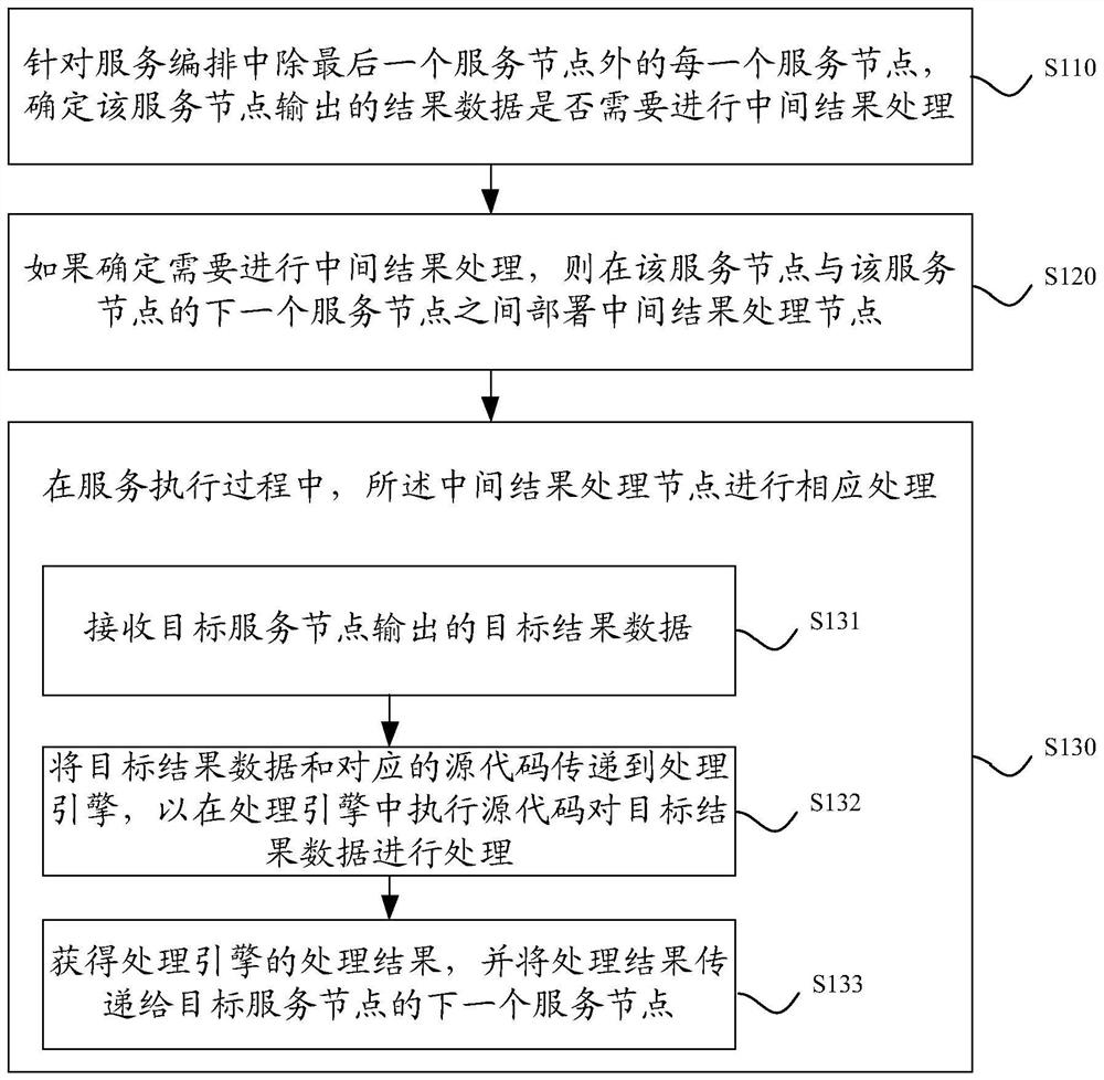 Intermediate result processing method for service orchestration, device, equipment and storage medium