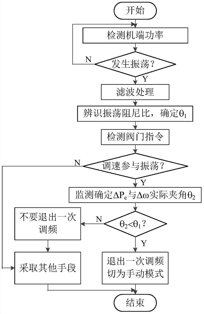 Monitoring method for determining influence of speed regulating system on low-frequency oscillation damping