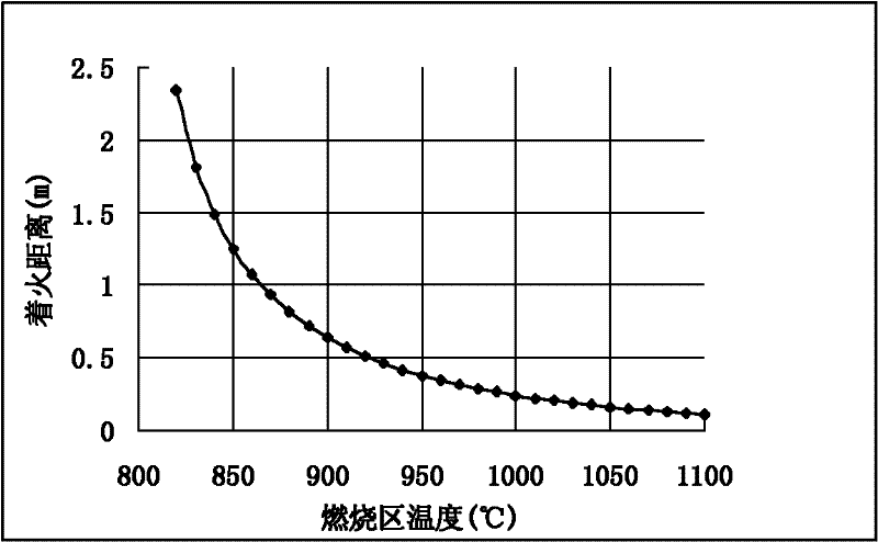 Method for measuring primary air-coal powder burning distance and coals for DC (direct current) burner of coal-fired boiler