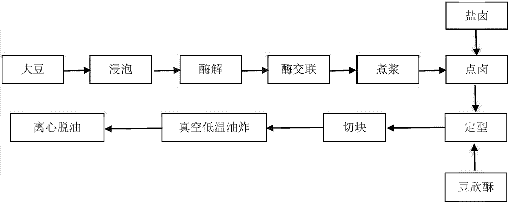 Preparation method of vacuum low-temperature fried beancurd puff