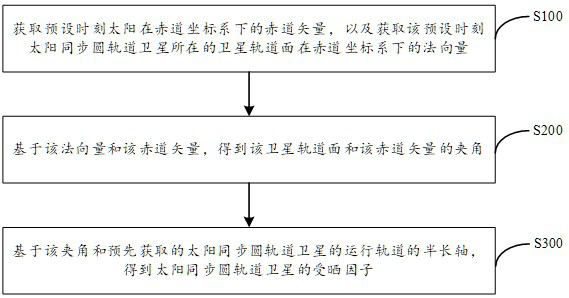 Sun-synchronous circular orbit satellite exposure factor calculation method and device and electronic equipment