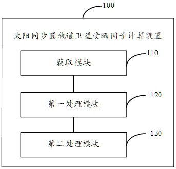 Sun-synchronous circular orbit satellite exposure factor calculation method and device and electronic equipment